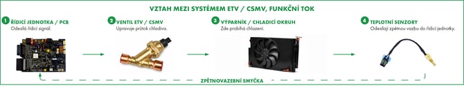 CZ_CSMV and ETV System Relationship Functional Flow