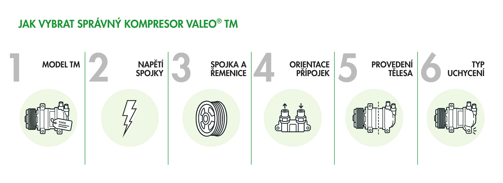 Šest kroků pro výběr správného kompresoru Valeo® TM podle modelu TM, napětí spojky, typu spojky a řemenice, orientace přípojek, provedení tělesa a typu uchycení.
