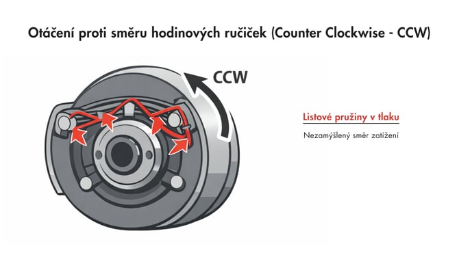 CZ_Counter Clockwise (CCW) Rotation