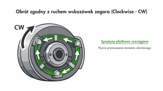 PL_Clockwise (CW) Rotation