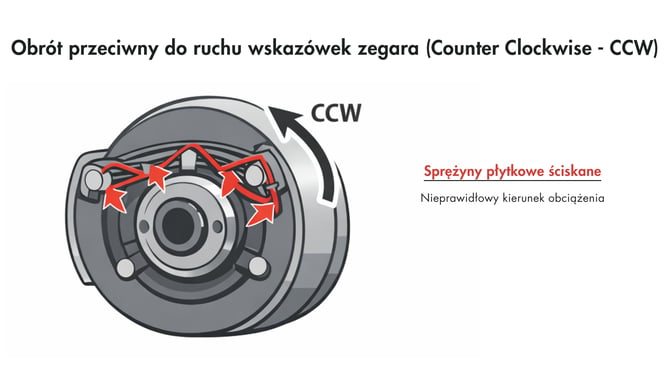 PL_Counter Clockwise (CCW) Rotation