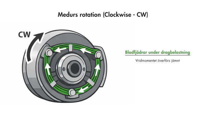 SE_Clockwise (CW) Rotation