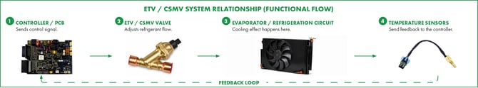CSMV and ETV System Relationship Functional Flow
