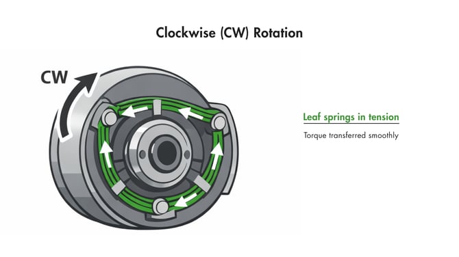 Clockwise (CW) Rotation