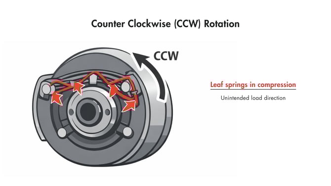 Counter Clockwise (CCW) Rotation