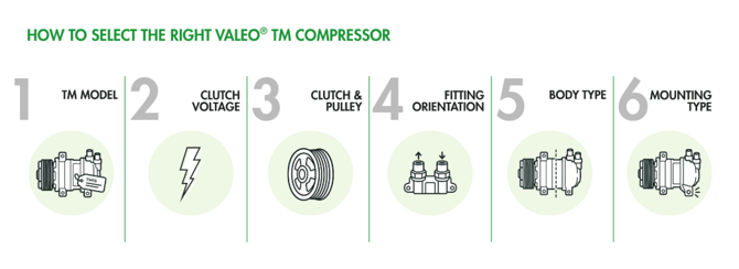 Six-step guide to selecting the correct Valeo® TM compressor by TM model, clutch voltage, clutch and pulley type, fitting orientation, body type and mounting type.